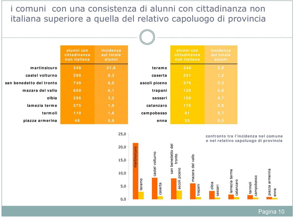 sassari 9,7 lamezia terme 7, catanzaro 7, termoli 9, campobasso,7 piazza armerina,9 enna,, confronto tra l incidenza nel comune e nel relativo capoluogo di provincia,,,,