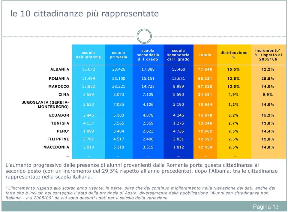 provenienti dalla Romania porta questa cittadinanza al secondo posto (con un incremento del 9,% rispetto all anno precedente), dopo l Albania, tra le cittadinanze rappresentate nella italiana.