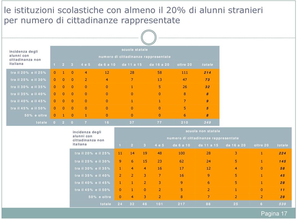 il % 7 9 tra il % e il % % e oltre 7 7 77 9 incidenza degli con cittadinanza non italiana e non statale numero di cittadinanze rappresentate da a