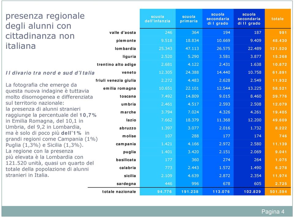 la presenza di stranieri raggiunge la percentuale del,7% in Emilia Romagna, del, in Umbria, del 9, in Lombardia, ma è solo di poco più dell % in grandi regioni come Campania (%) Puglia (,%) e Sicilia