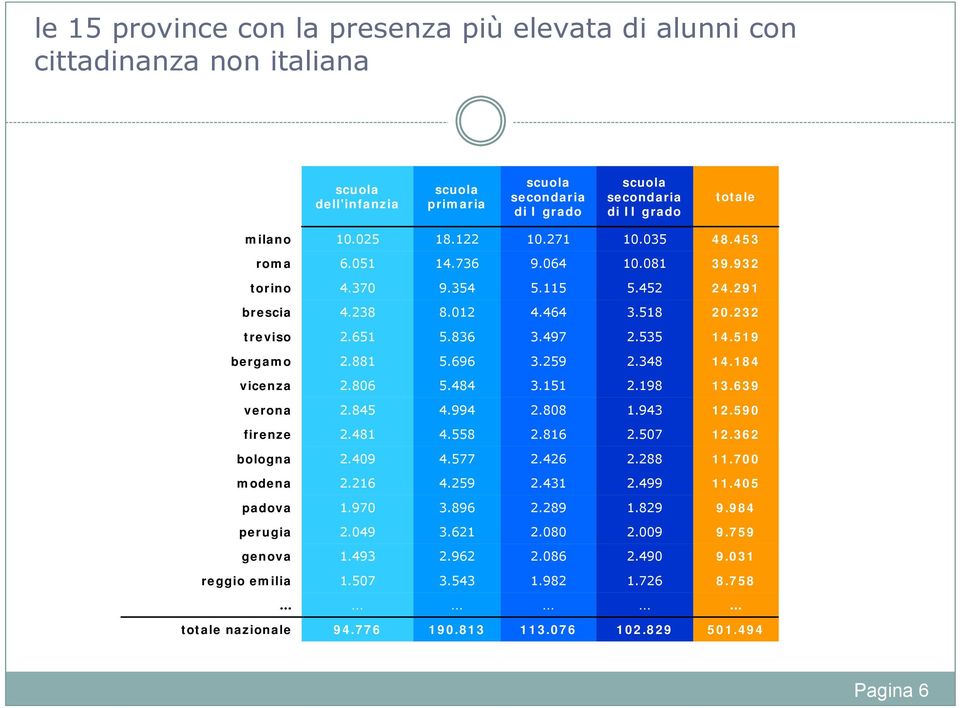 .9 bergamo..9.9.. vicenza....9.9 verona..99..9.9 firenze....7. bologna.9.77...7 modena..9..99. padova.