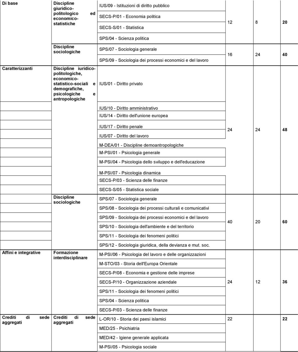 IUS/1 - Diritto privato IUS/1 - Diritto amministrativo IUS/14 - Diritto dell'unione europea IUS/17 - Diritto penale IUS/7 - Diritto del lavoro 24 24 48 M-DEA/1 - demoantropologiche M-PSI/1 -