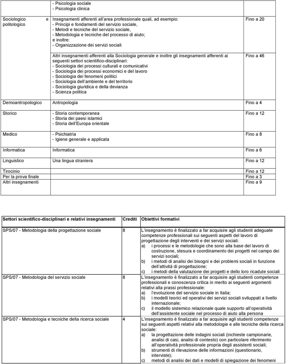 insegnamenti afferenti ai seguenti settori scientifico-disciplinari: - Sociologia dei processi culturali e comunicativi - Sociologia dei processi economici e del lavoro - Sociologia dei fenomeni