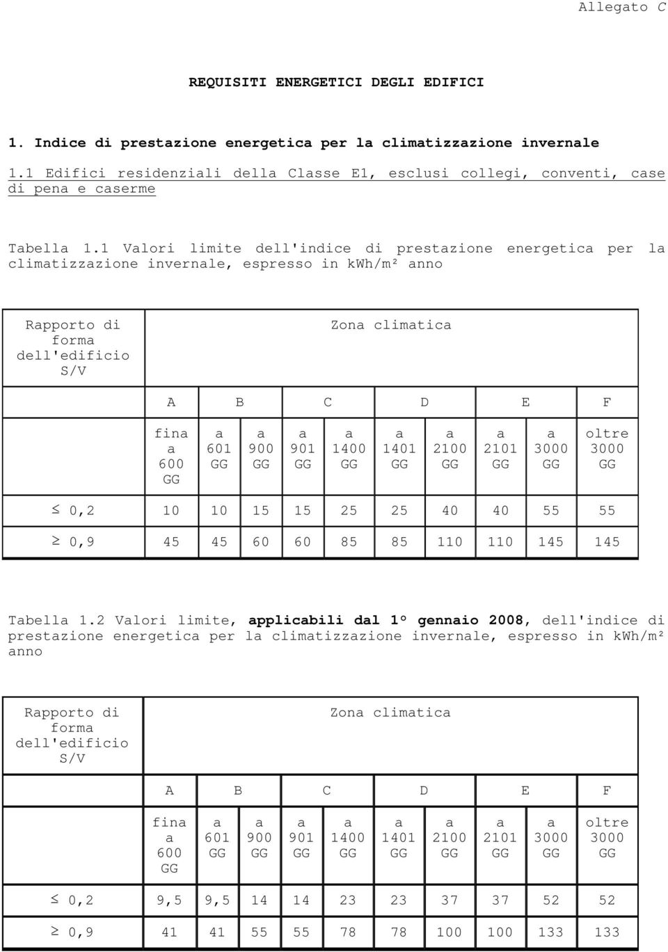 1 Vlori limite dell'indice di prestzione energetic per l climtizzzione invernle, espresso in kwh/m² nno Rpporto di form Zon climtic fin 0,2 10 10 15 15 25 25 40