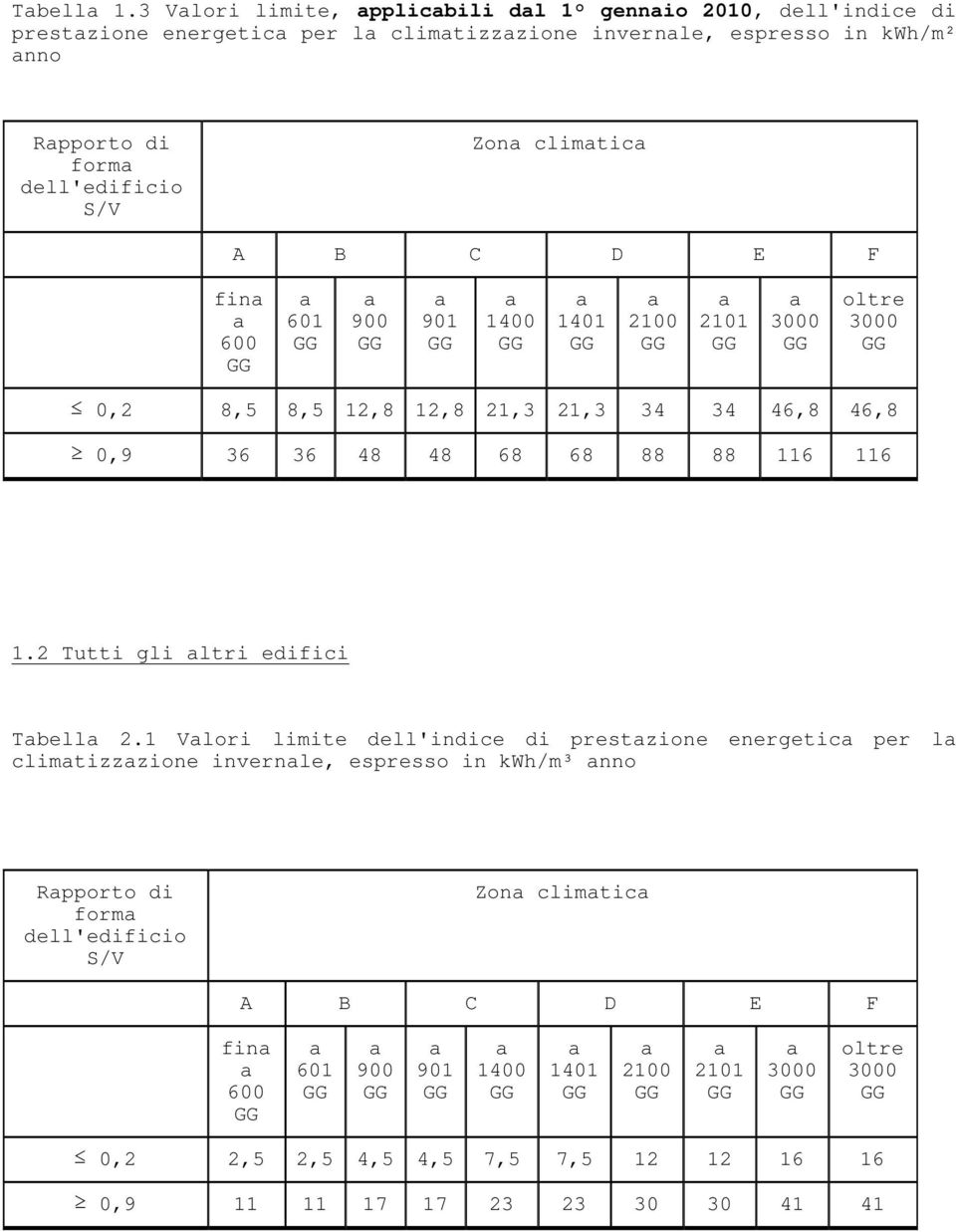 nno Rpporto di form Zon climtic fin 0,2 8,5 8,5 12,8 12,8 21,3 21,3 34 34 46,8 46,8 0,9 36 36 48 48 68 68 88 88 116 116 1.