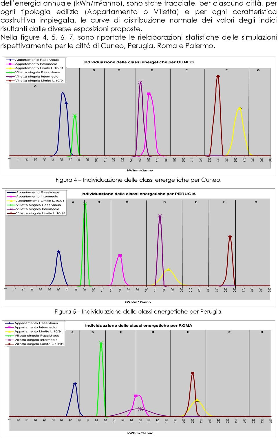 Nella figure 4, 5, 6, 7, sono riportate le rielaborazioni statistiche delle simulazioni rispettivamente per le città di Cuneo, Perugia, Roma e Palermo.