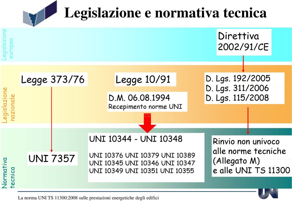 192/2005 D.M. 06.08.1994 Recepimento norme UNI D. Lgs.