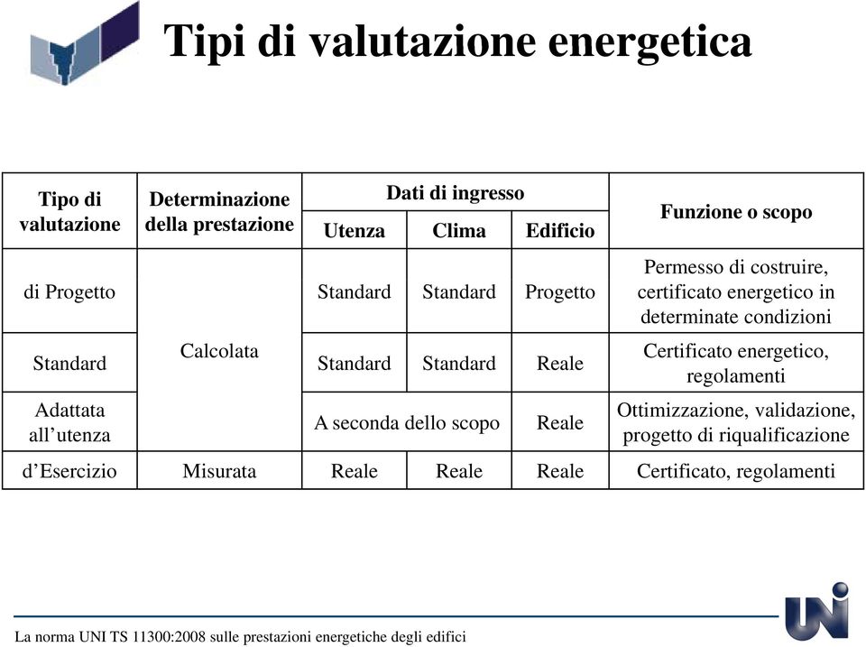 Calcolata ata Standard d Standard d Standard d Reale Adattata all utenza A seconda dello scopo Reale Certificato energetico, e