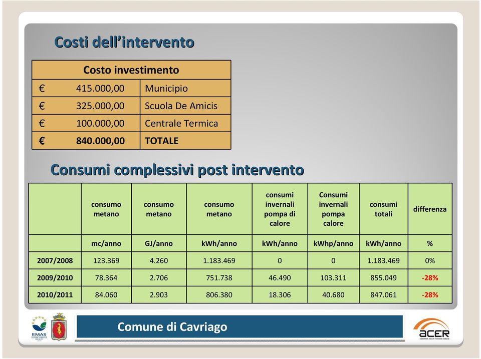 Consumi invernali pompa calore consumi totali differenza mc/anno GJ/anno kwh/anno kwh/anno kwhp/anno kwh/anno % 2007/2008 123.369 4.