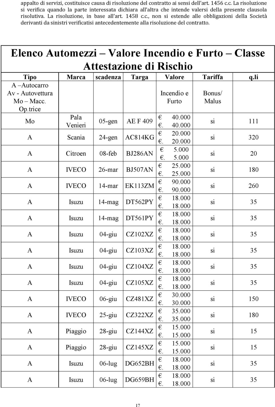 Elenco Automezzi Valore Incendio e Furto Classe Attestazione di Rischio Tipo Marca scadenza Targa Valore Tariffa q.li A Autocarro Av - Autovettura Mo Macc. Op.trice Incendio e Furto Pala 40.