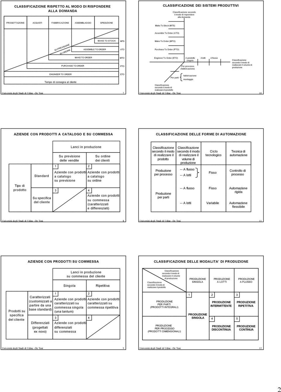 singolo Per processo (fabbricazione) A lotti A flusso secondo il modo di realizzare il volume di produzione ENGINEER T RDER ET Tempo di consegna al cliente Università degli Studi di Udine - De Toni 7