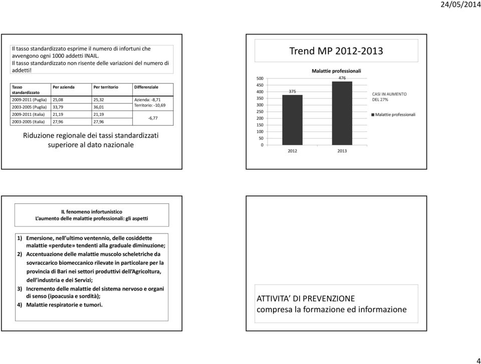 (Italia) 27,96 27,96 6,77 Riduzione regionale dei tassi standardizzati superiore al dato nazionale 500 450 400 350 300 250 200 150 100 50 0 Trend MP 2012 2013 Malattie professionali 476 375 Malattie