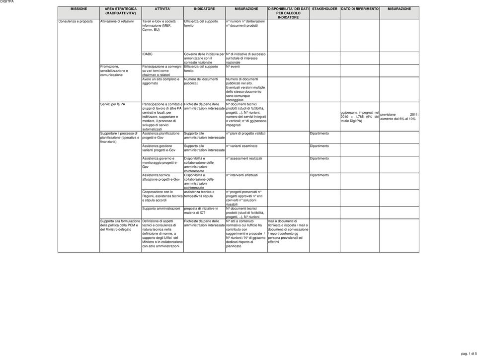 Partecipazione a convegni su vari temi come chairman o relatori Avere un sito completo e aggiornato Partecipazione a comitati e gruppi di lavoro di altre PA centrati e locali, per indirizzare,