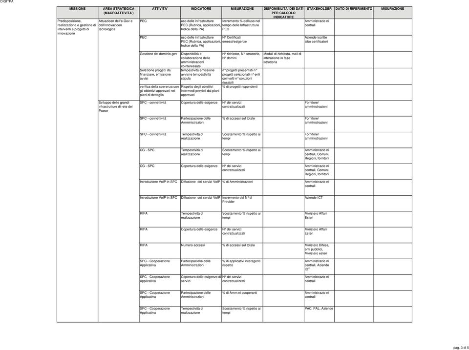 iscritte albo certificatori Gestione del dominio.