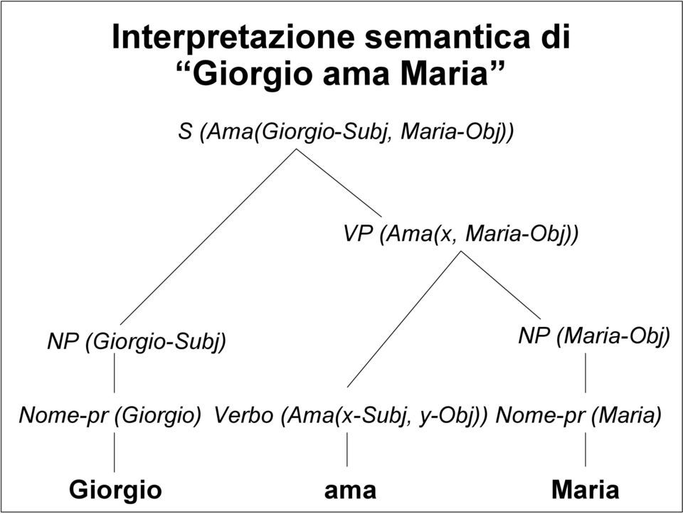 NP (Giorgio-Subj) NP (Maria-Obj) Nome-pr (Giorgio)