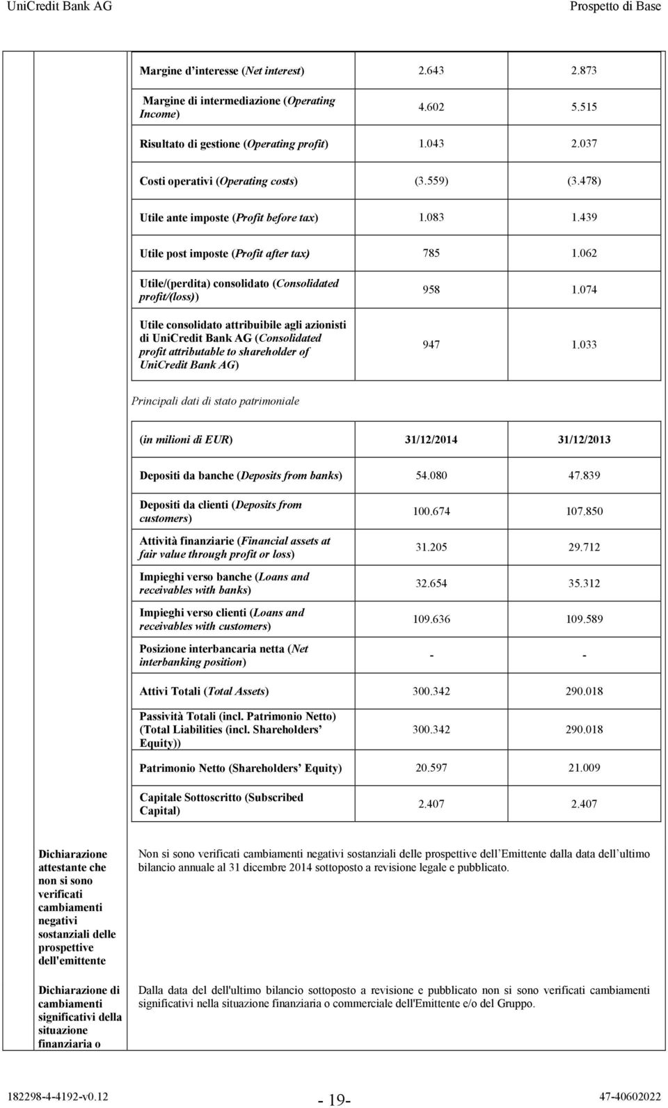 062 Utile/(perdita) consolidato (Consolidated profit/(loss)) Utile consolidato attribuibile agli azionisti di UniCredit Bank AG (Consolidated profit attributable to shareholder of UniCredit Bank AG)