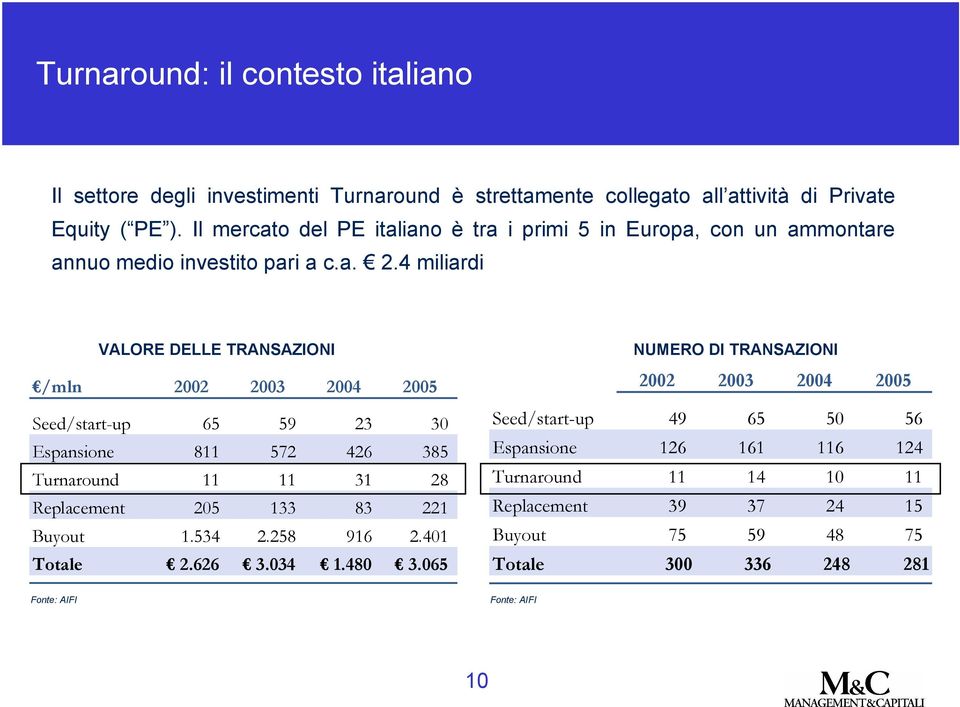 4 miliardi VALORE DELLE TRANSAZIONI /mln 2002 2003 2004 2005 Seed/start-up 65 59 23 30 Espansione 811 572 426 385 Turnaround 11 11 31 28 Replacement 205 133 83 221