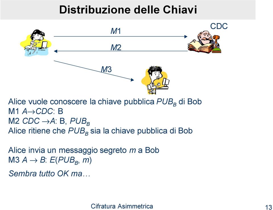 ritiene che PUB B sia la chiave pubblica di Bob Alice invia un