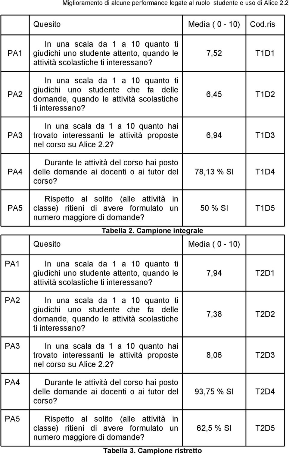 In una scala da 1 a 10 quanto hai trovato interessanti le attività proposte nel corso su Alice 2.2? Durante le attività del corso hai posto delle domande ai docenti o ai tutor del corso?