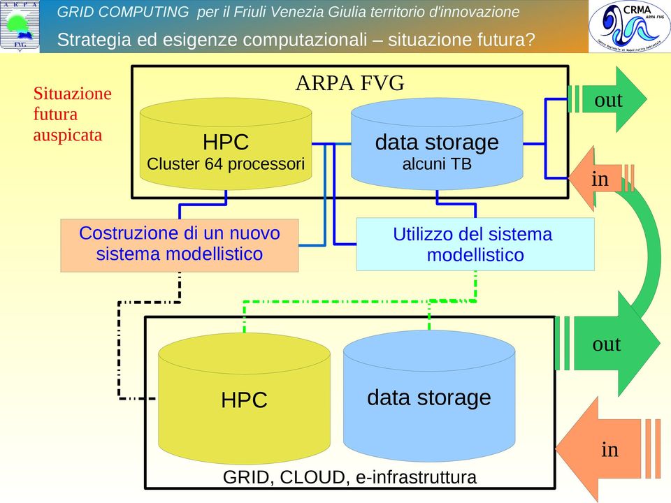 storage alcuni TB out in Costruzione di un nuovo sistema modellistico