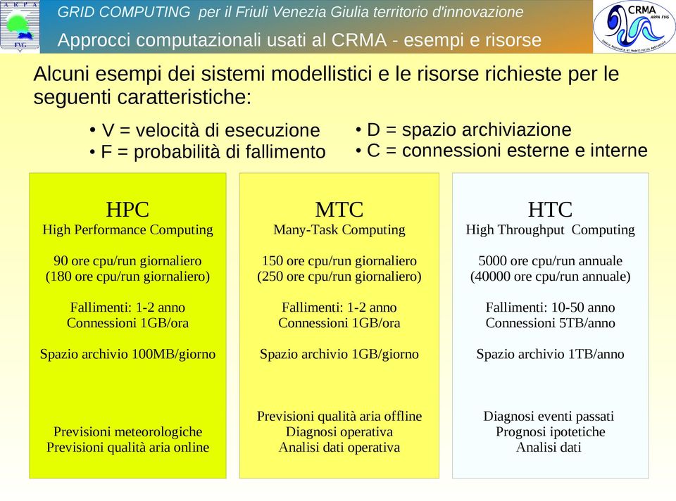 Spazio archivio 100MB/giorno MTC Many-Task Computing 150 ore cpu/run giornaliero (250 ore cpu/run giornaliero) Fallimenti: 1-2 anno Connessioni 1GB/ora Spazio archivio 1GB/giorno HTC High Throughput