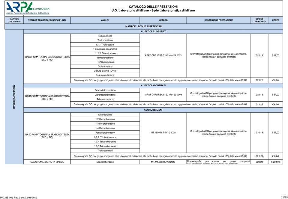 determinazione/ ricerca fino a 4 composti omologhi Diclorometano Cloruro di vinile (CVM) Esaclorobutadiene Cromatografia GC per gruppi omogenei.