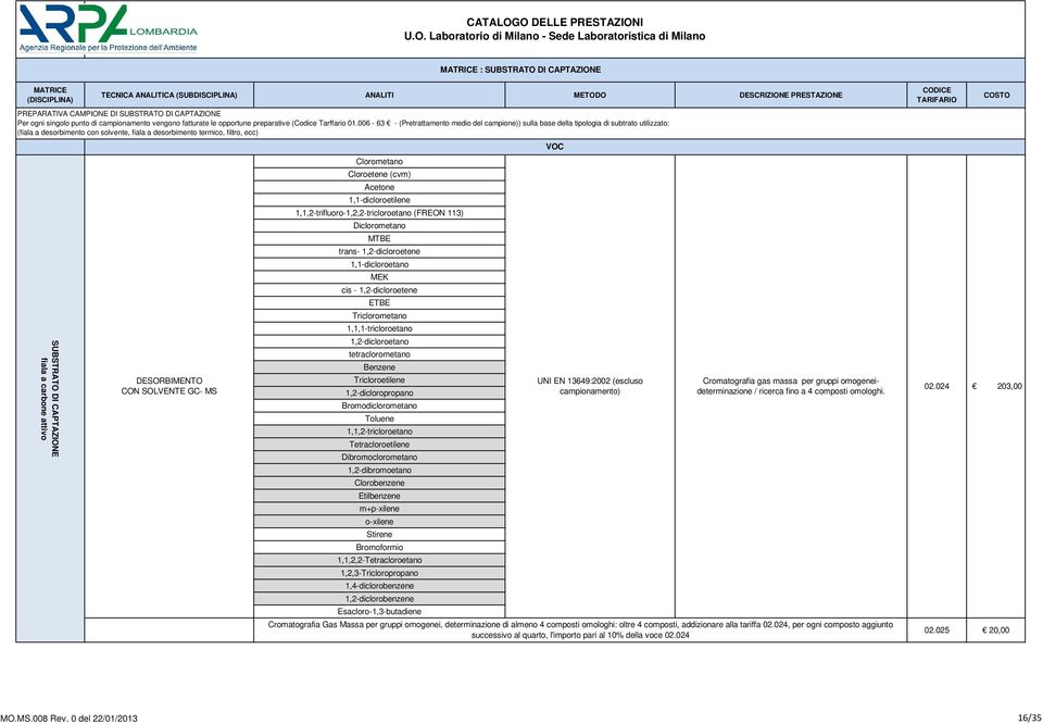 fiala a carbone attivo DESORBIMENTO CON SOLVENTE GC- MS Clorometano Cloroetene (cvm) Acetone 1,1-dicloroetilene 1,1,2-trifluoro-1,2,2-tricloroetano (FREON 113) Diclorometano MTBE trans-