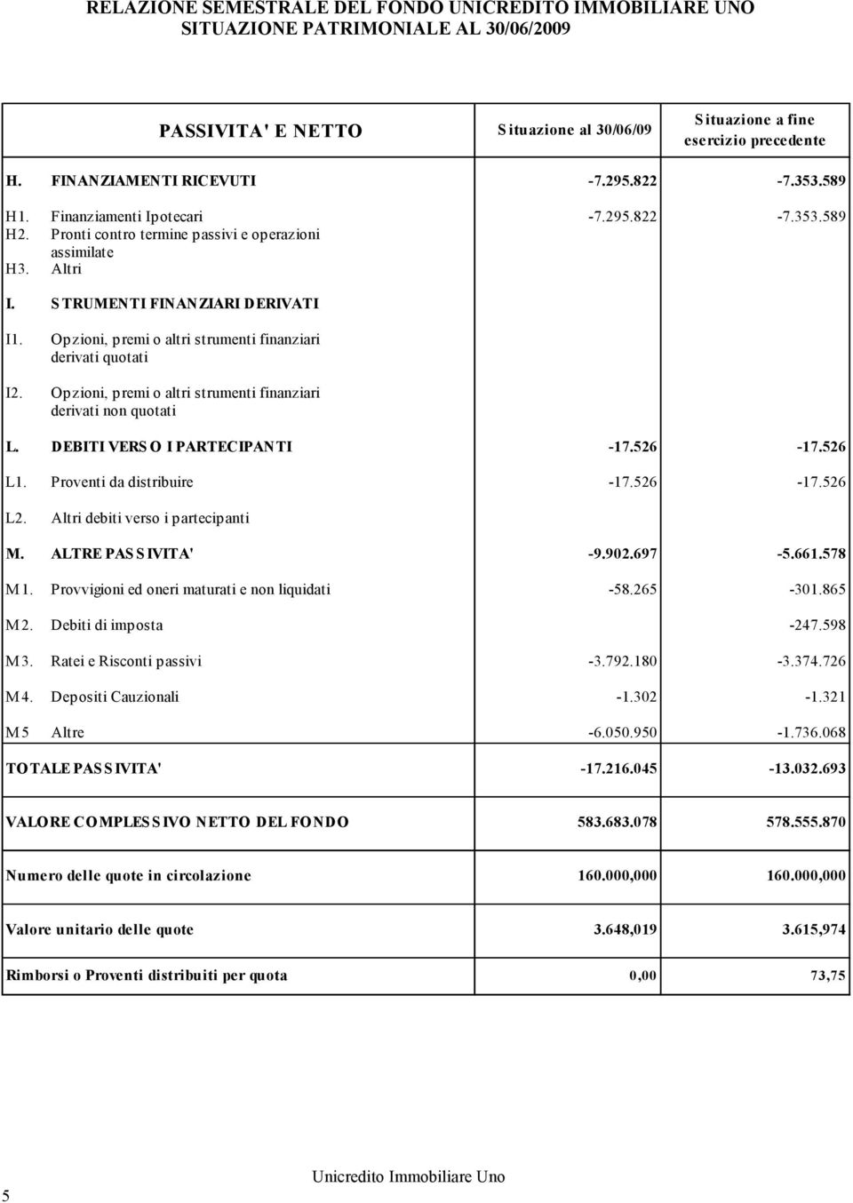 Opzioni, premi o altri strumenti finanziari derivati non quotati L. DEBITI VERS O I PARTECIPANTI -17.526-17.526 L1. Proventi da distribuire -17.526-17.526 L2. Altri debiti verso i partecipanti M.