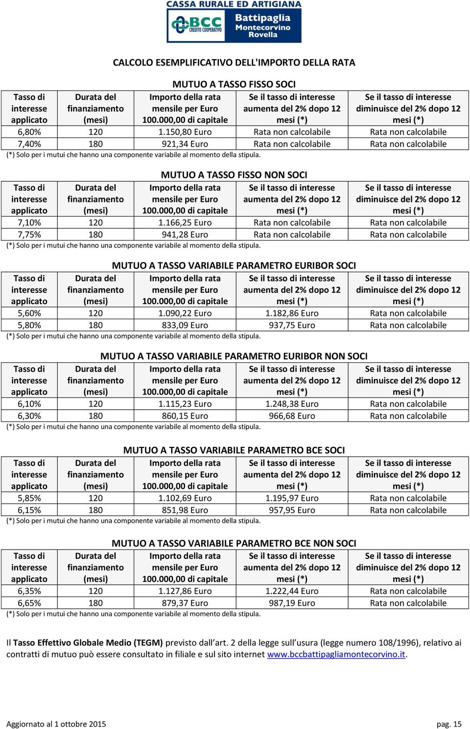 166,25 Euro Rata non calcolabile Rata non calcolabile 7,75% 180 941,28 Euro Rata non calcolabile Rata non calcolabile MUTUO A TASSO VARIABILE PARAMETRO EURIBOR SOCI Importo della rata 5,60% 120 1.