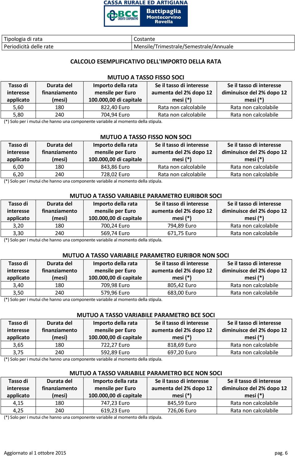 6,00 180 843,86 Euro Rata non calcolabile Rata non calcolabile 6,20 240 728,02 Euro Rata non calcolabile Rata non calcolabile MUTUO A TASSO VARIABILE PARAMETRO EURIBOR SOCI Importo della rata 3,20