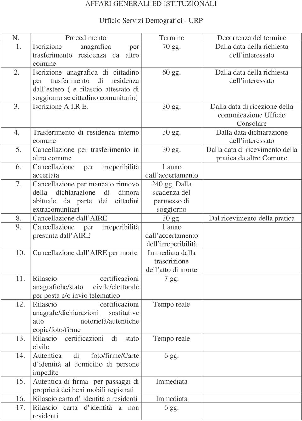 30 gg. Dalla data di ricezione della comunicazione Ufficio Consolare 4. Trasferimento di residenza interno comune 30 gg. Dalla data dichiarazione 5.