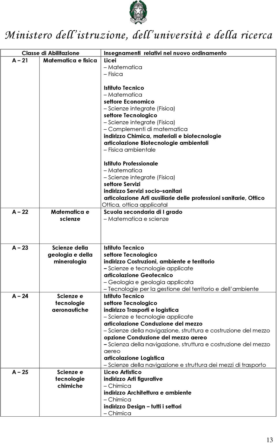 indirizzo Servizi socio sanitari articolazione Arti ausiliarie le professioni sanitarie, Ottico Ottica, ottica applicatai Scuola secondaria di I grado Matematica e scienze A 23 A 24 A 25 Scienze la