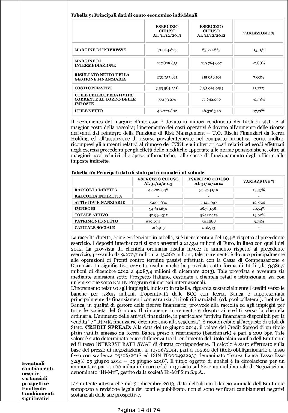 091) 11,27% UTILE DELLA OPERATIVITA CORRENTE AL LORDO DELLE IMPOSTE 77.193.270 77.642.070-0,58% UTILE NETTO 40.027.802 48.376.