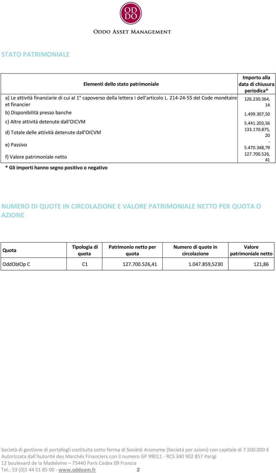 203,56 d) Totale delle attività detenute dall'oicvm 133.170.875, 20 e) Passivo - 5.470.348,79 f) Valore patrimoniale netto 127.700.