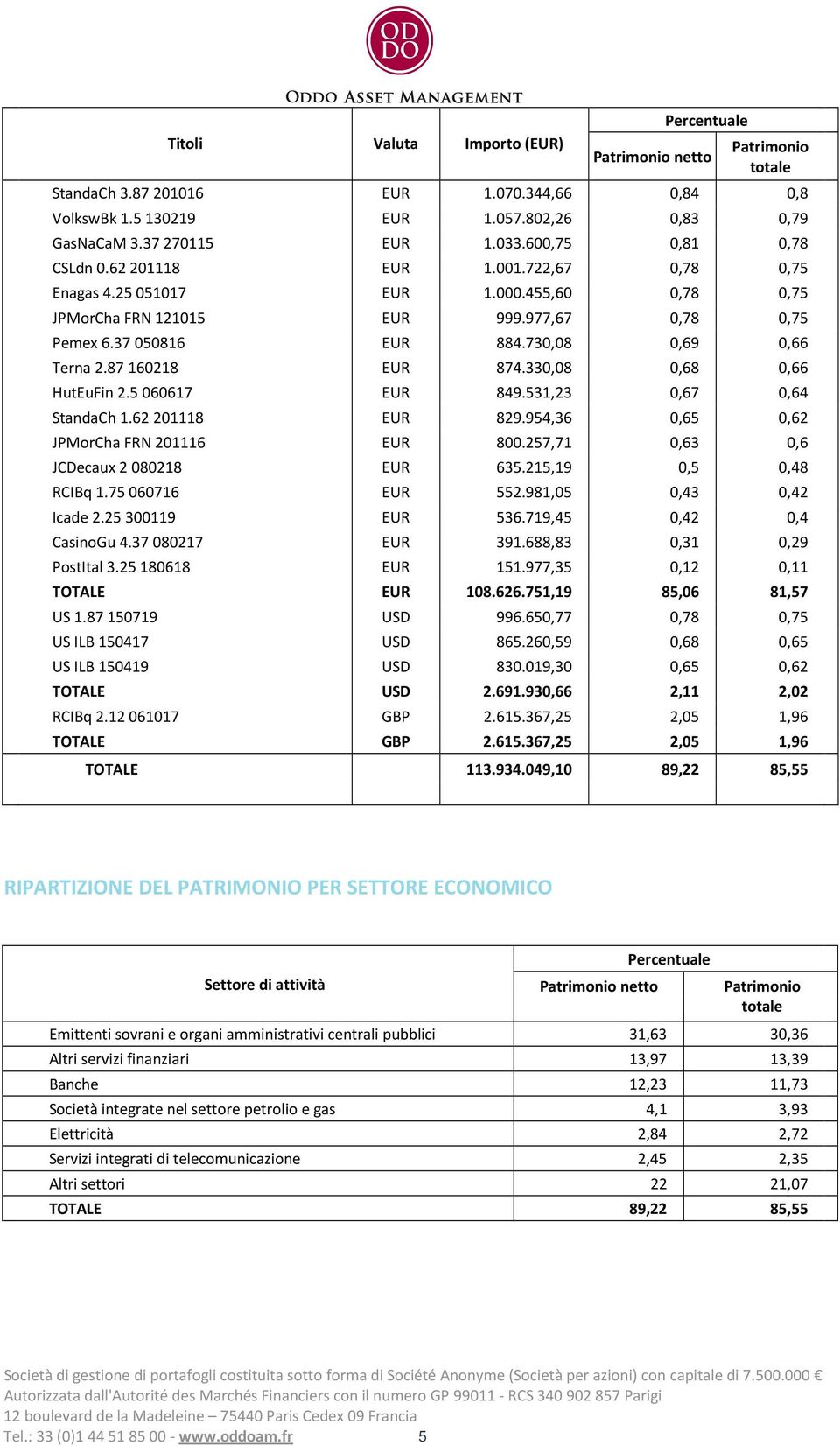 730,08 0,69 0,66 Terna 2.87 160218 EUR 874.330,08 0,68 0,66 HutEuFin 2.5 060617 EUR 849.531,23 0,67 0,64 StandaCh 1.62 201118 EUR 829.954,36 0,65 0,62 JPMorCha FRN 201116 EUR 800.