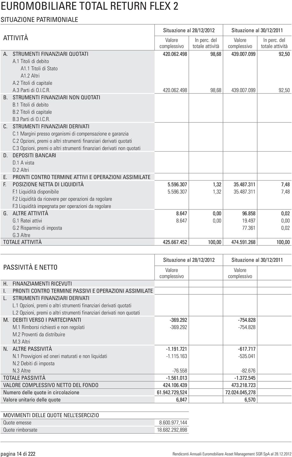 2 Titoli di capitale A.3 Parti di O.I.C.R. 420.062.498 98,68 439.007.099 92,50 B. STRUMENTI FINANZIARI NON QUOTATI B.1 Titoli di debito B.2 Titoli di capitale B.3 Parti di O.I.C.R. C.