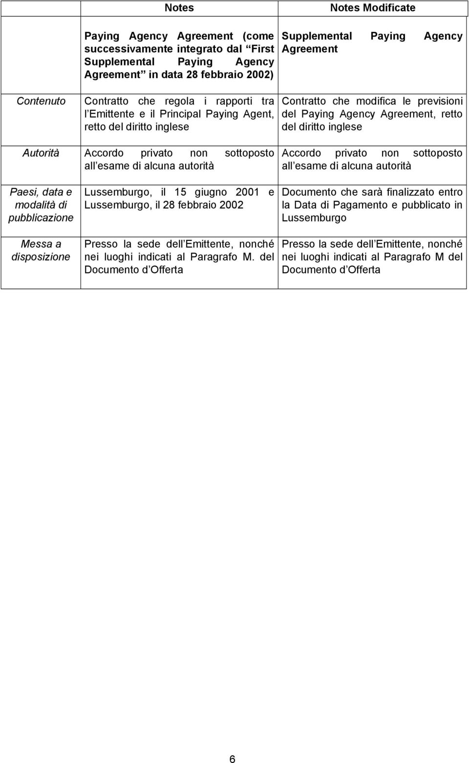 Autorità Accordo privato non sottoposto all esame di alcuna autorità Accordo privato non sottoposto all esame di alcuna autorità Paesi, data e modalità di pubblicazione Lussemburgo, il 15 giugno 2001