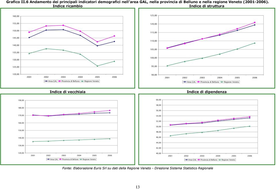 2004 2005 2006 Area GAL Provincia di Belluno Regione Veneto Area GAL Provincia di Belluno Regione Veneto Indice di vecchiaia Indice di dipendenza 190,00 60,00 180,00 170,00 58,00 56,00 54,00 160,00