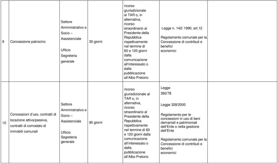 12 Regolamento comunale per la Concessione di contributi e benefici economici 10 Concessioni d uso, contratti di locazione attiva/passiva, contratti di comodato di immobili comunali 90 giorni