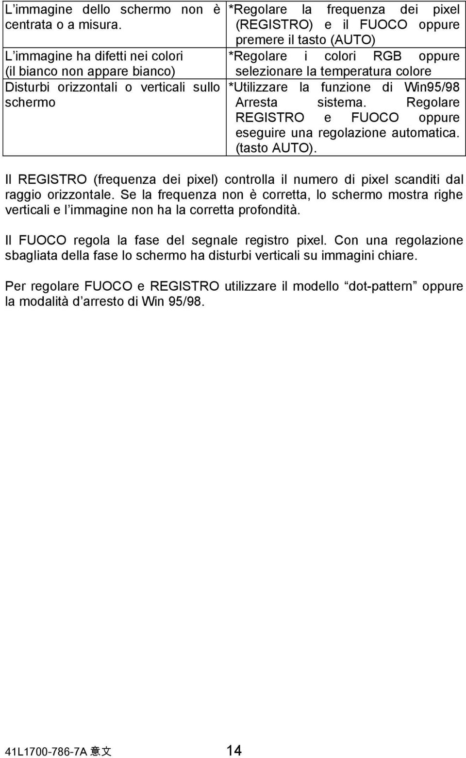 *Regolare i colori RGB oppure selezionare la temperatura colore *Utilizzare la funzione di Win95/98 Arresta sistema. Regolare REGISTRO e FUOCO oppure eseguire una regolazione automatica. (tasto AUTO).