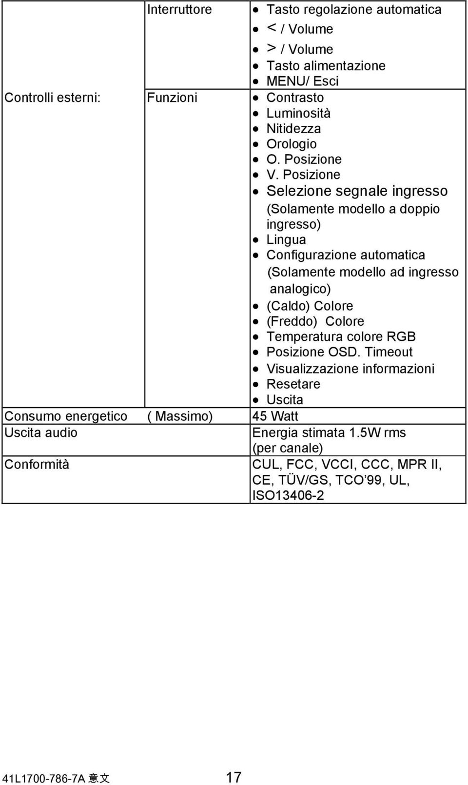 Posizione Selezione segnale ingresso (Solamente modello a doppio ingresso) Lingua Configurazione automatica (Solamente modello ad ingresso analogico) (Caldo)