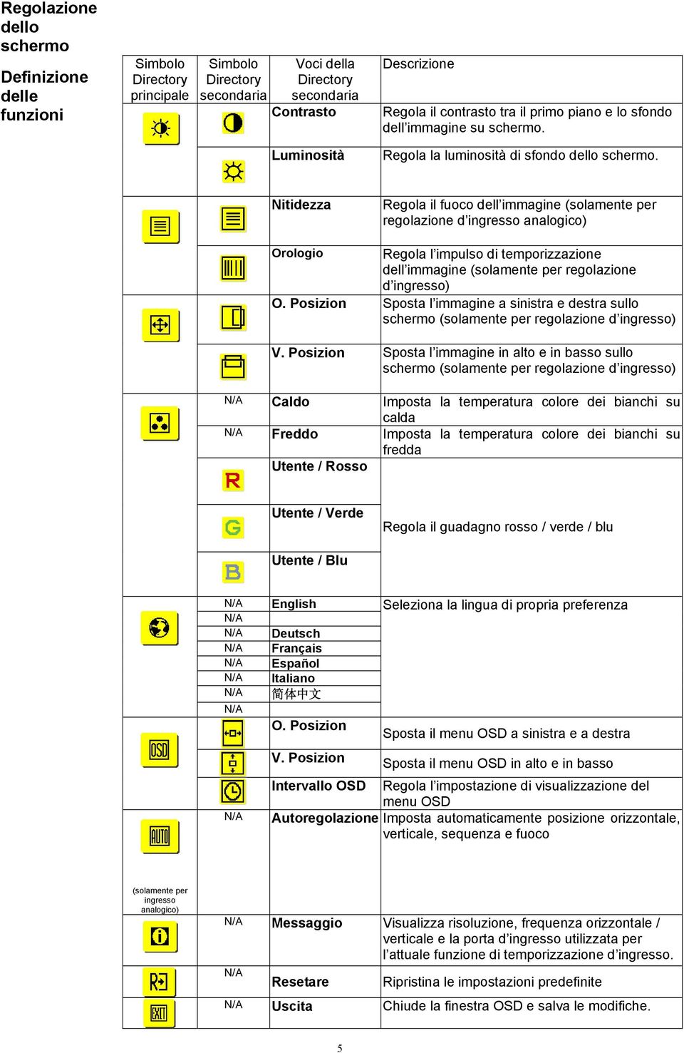 Nitidezza Regola il fuoco dell immagine (solamente per regolazione d ingresso analogico) Orologio Regola l impulso di temporizzazione dell immagine (solamente per regolazione d ingresso) O.