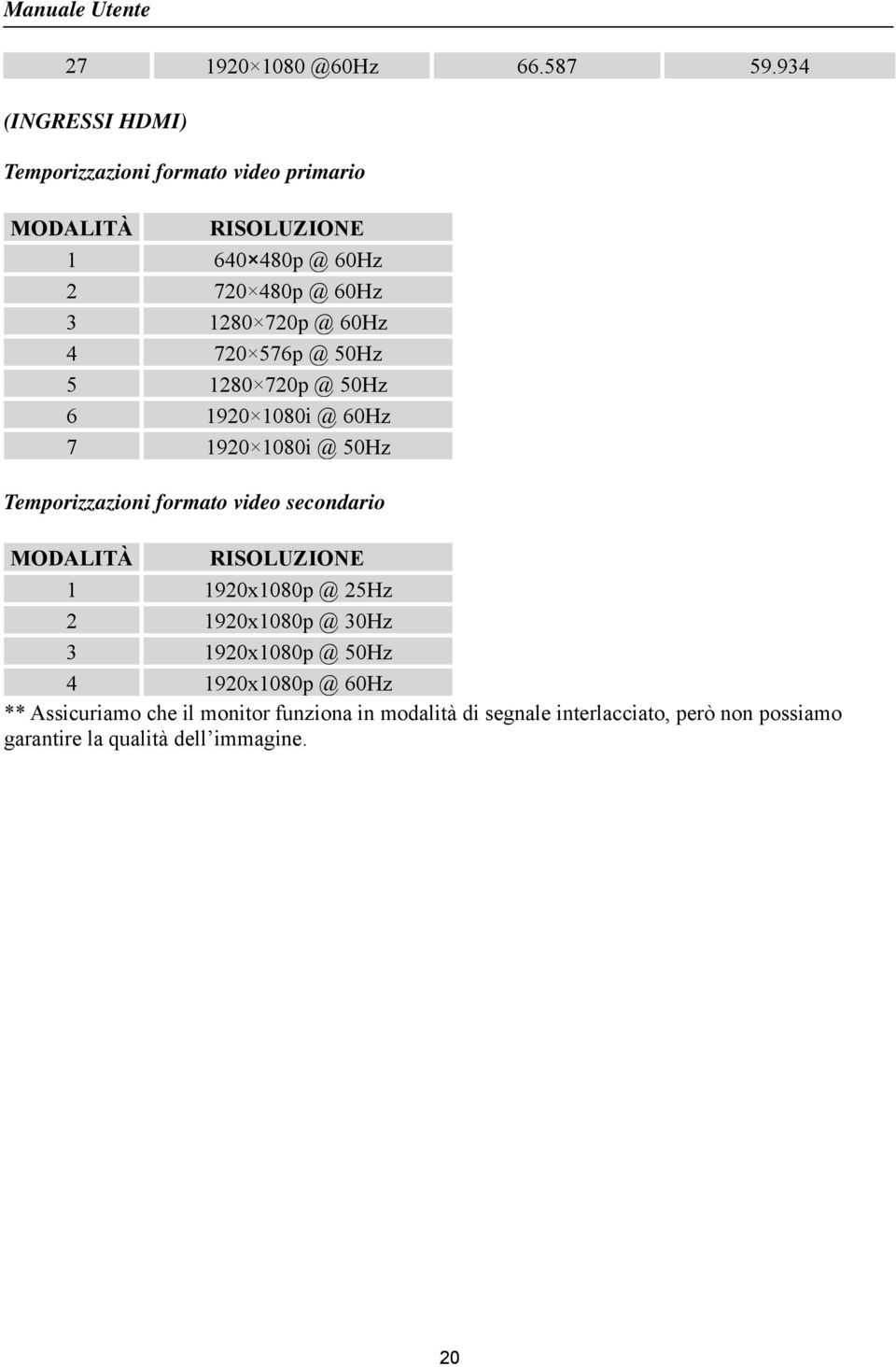 @ 60Hz 4 720 576p @ 50Hz 5 1280 720p @ 50Hz 6 1920 1080i @ 60Hz 7 1920 1080i @ 50Hz Temporizzazioni formato video secondario