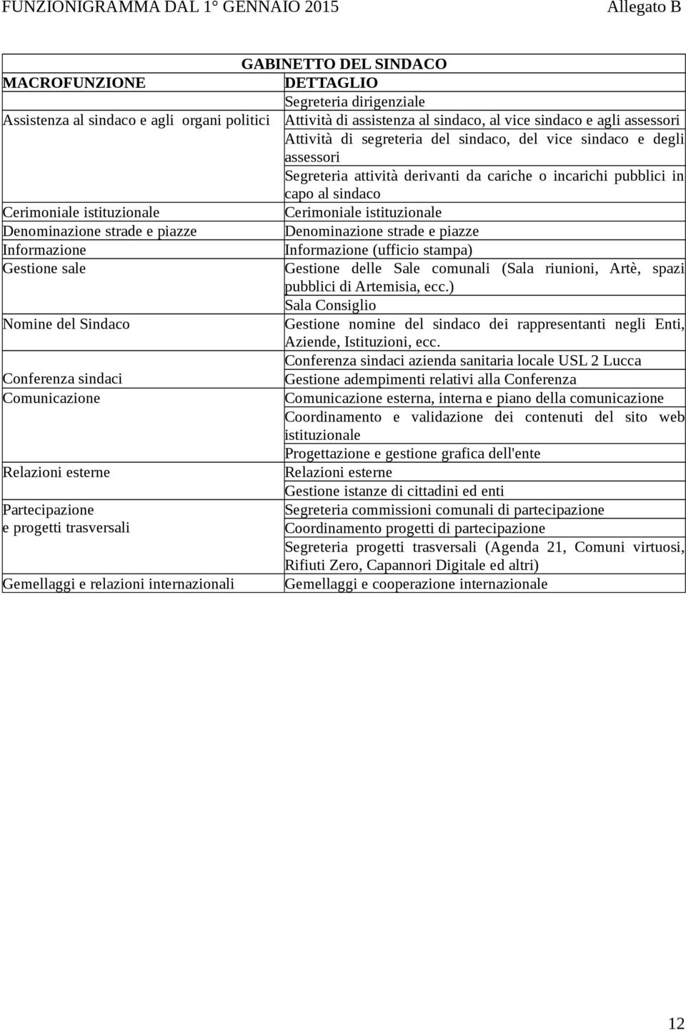 piazze Informazione Informazione (ufficio stampa) Gestione sale Gestione delle Sale comunali (Sala riunioni, Artè, spazi pubblici di Artemisia, ecc.