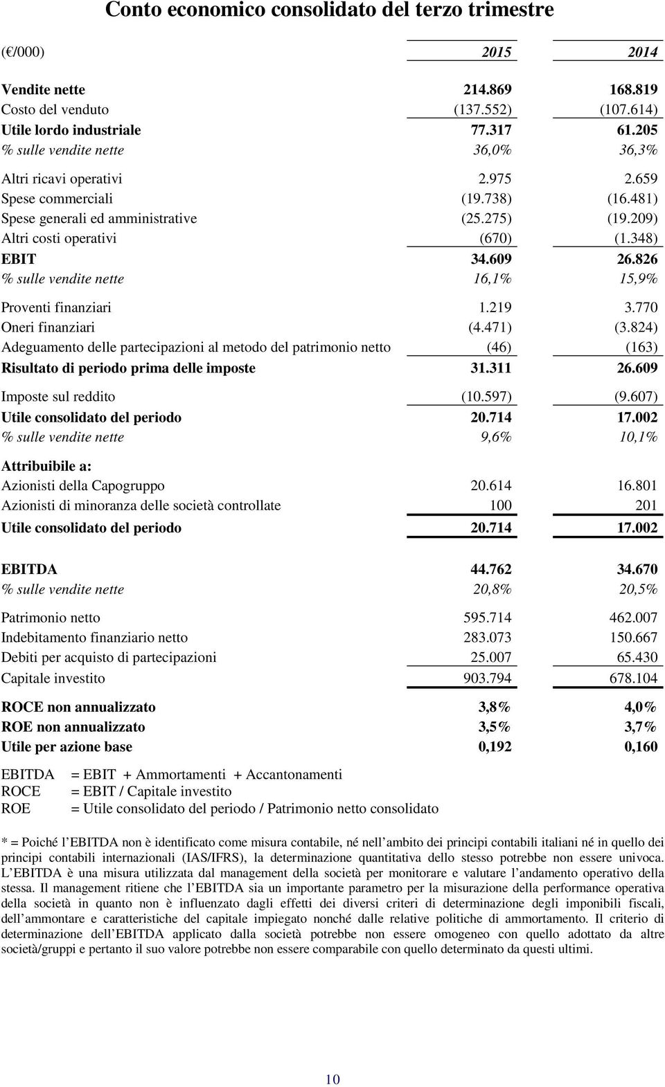 348) EBIT 34.609 26.826 % sulle vendite nette 16,1% 15,9% Proventi finanziari 1.219 3.770 Oneri finanziari (4.471) (3.