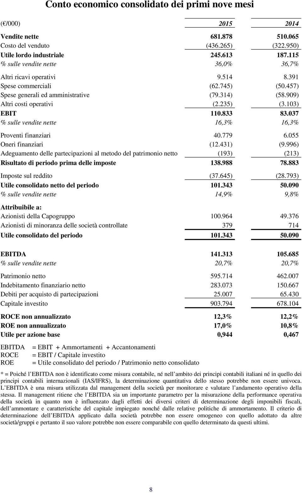 103) EBIT 110.833 83.037 % sulle vendite nette 16,3% 16,3% Proventi finanziari 40.779 6.055 Oneri finanziari (12.431) (9.