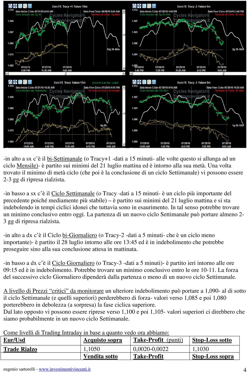 -in basso a sx c è il Ciclo Settimanale (o Tracy -dati a 15 minuti- è un ciclo più importante del precedente poiché mediamente più stabile) è partito sui minimi del 21 luglio mattina e si sta