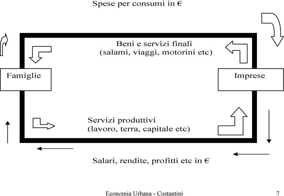 Servizi produttivi (lavoro, terra, capitale etc)