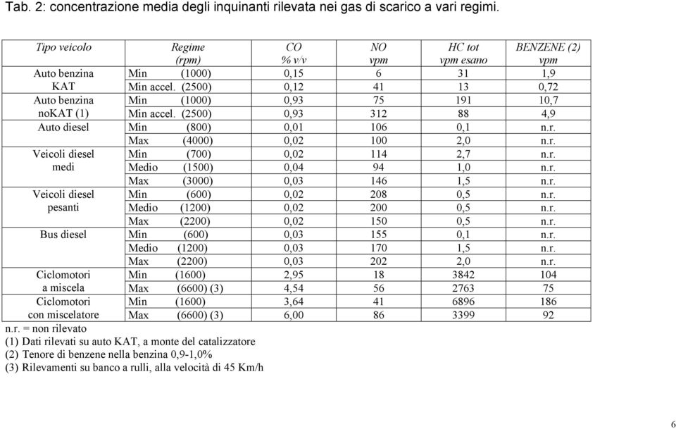 (2500) 0,12 41 13 0,72 Auto benzina Min (1000) 0,93 75 191 10,7 nokat (1) Min accel. (2500) 0,93 312 88 4,9 Auto diesel Min (800) 0,01 106 0,1 n.r. Max (4000) 0,02 100 2,0 n.r. Veicoli diesel Min (700) 0,02 114 2,7 n.