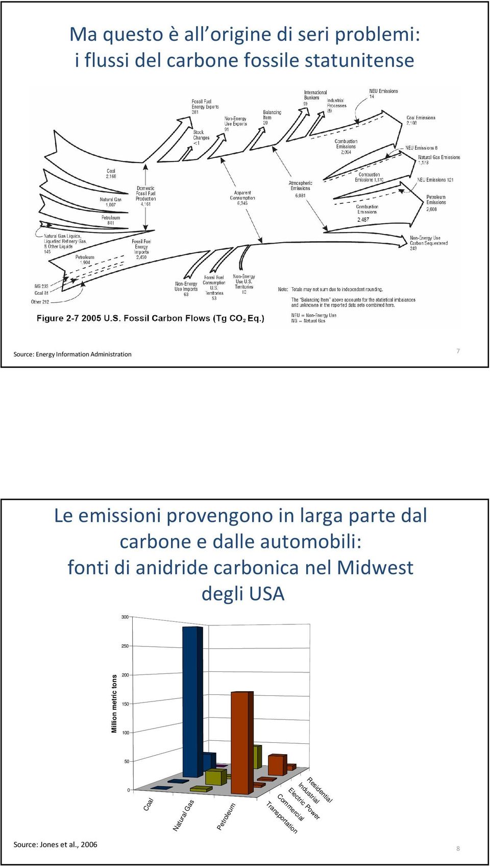 fonti di anidride carbonica nel Midwest degli USA 300 250 Million metric tons 200 150 100 50 0 Coal